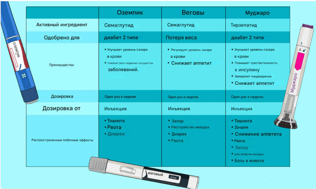 инфографика OZEMPIC vs MOUNJARO